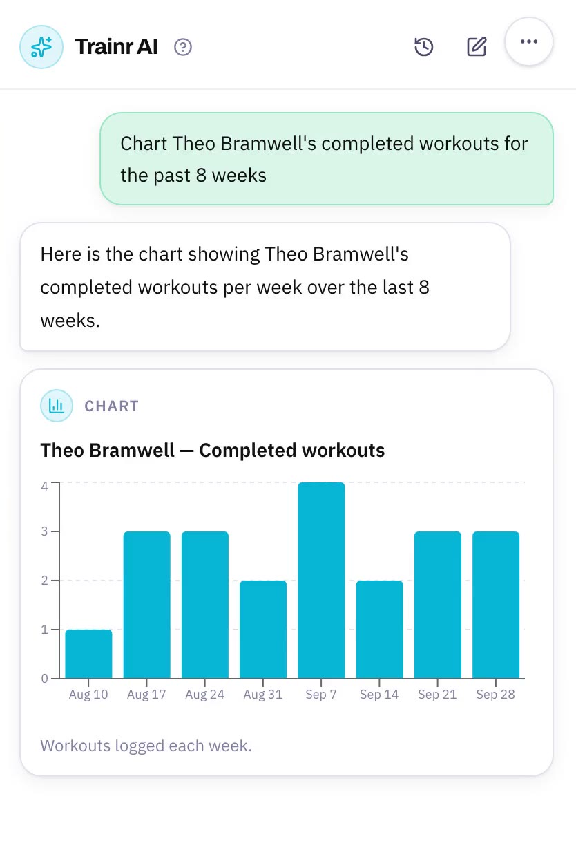 A coach asking Trainr AI for a client's completed workouts; Trainr AI answers with a weekly bar chart of the workouts the client logged.